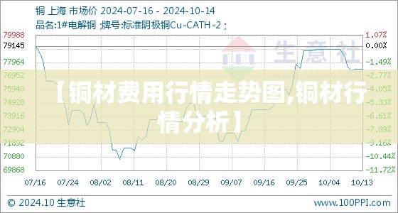 【铜材费用行情走势图,铜材行情分析】 【铜材费用行情走势图,铜材行情分析】