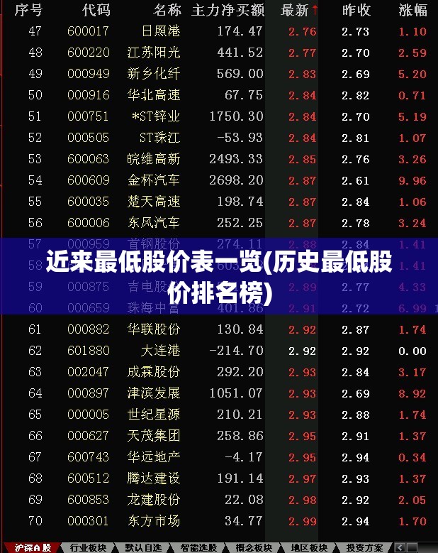 近来最低股价表一览(历史最低股价排名榜)