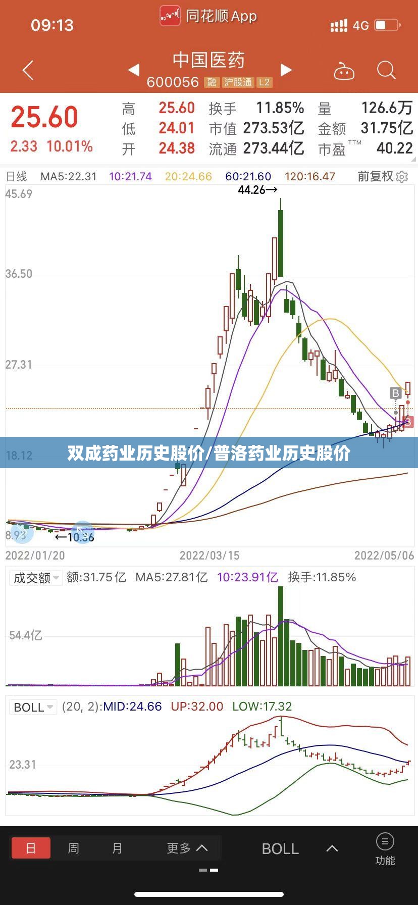 双成药业历史股价/普洛药业历史股价 双成药业历史股价/普洛药业历史股价