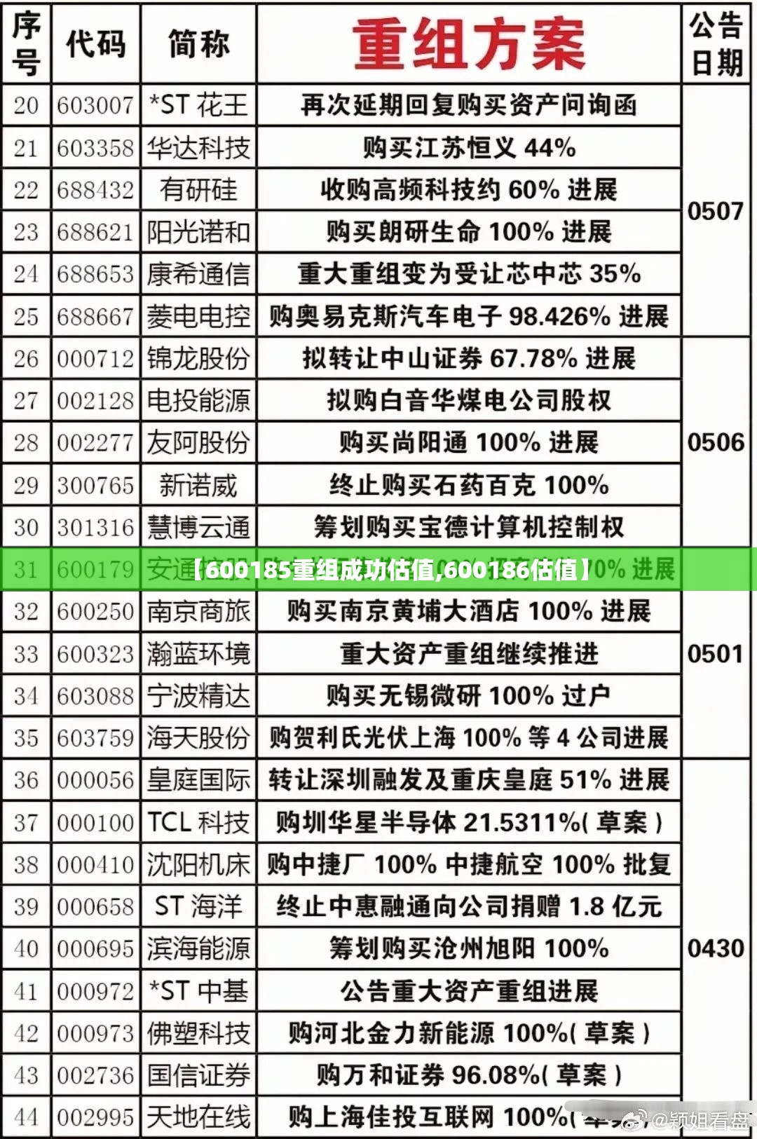 【600185重组成功估值,600186估值】