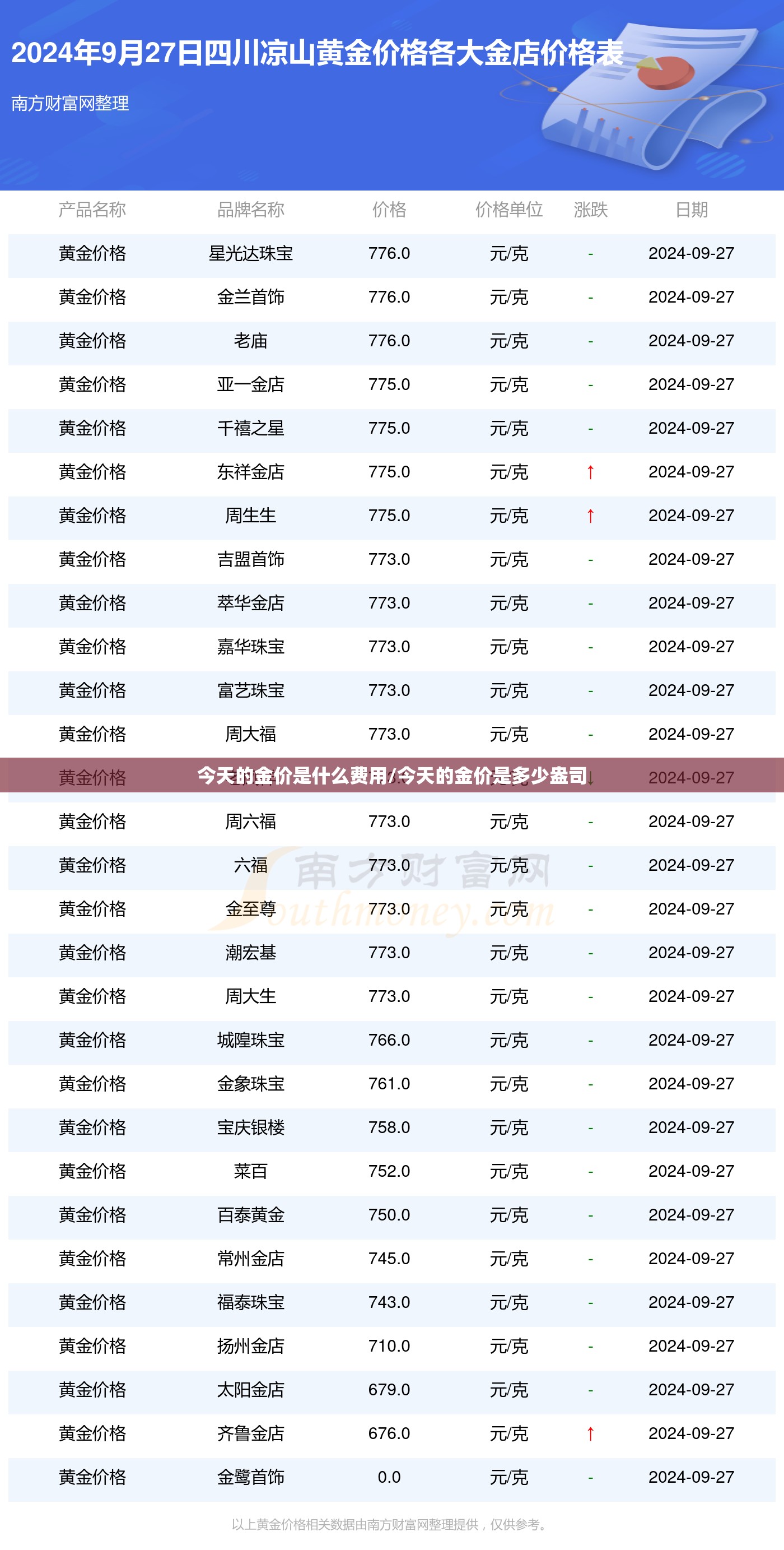 今天的金价是什么费用/今天的金价是多少盎司