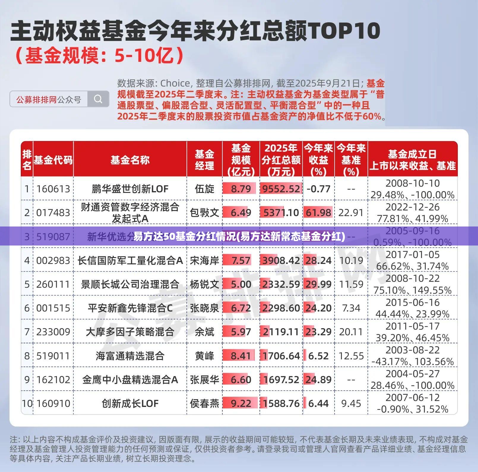 易方达50基金分红情况(易方达新常态基金分红)