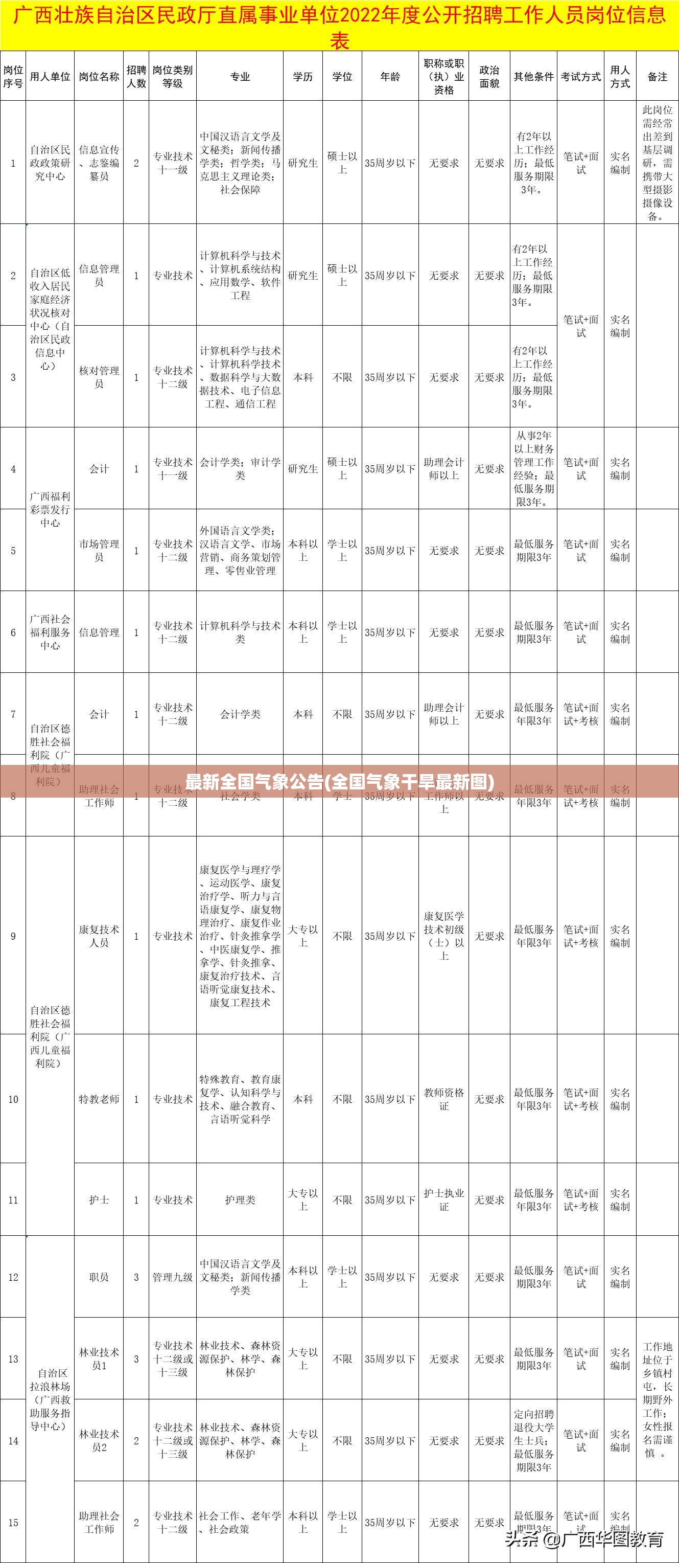 最新全国气象公告(全国气象干旱最新图) 最新全国气象公告(全国气象干旱最新图)
