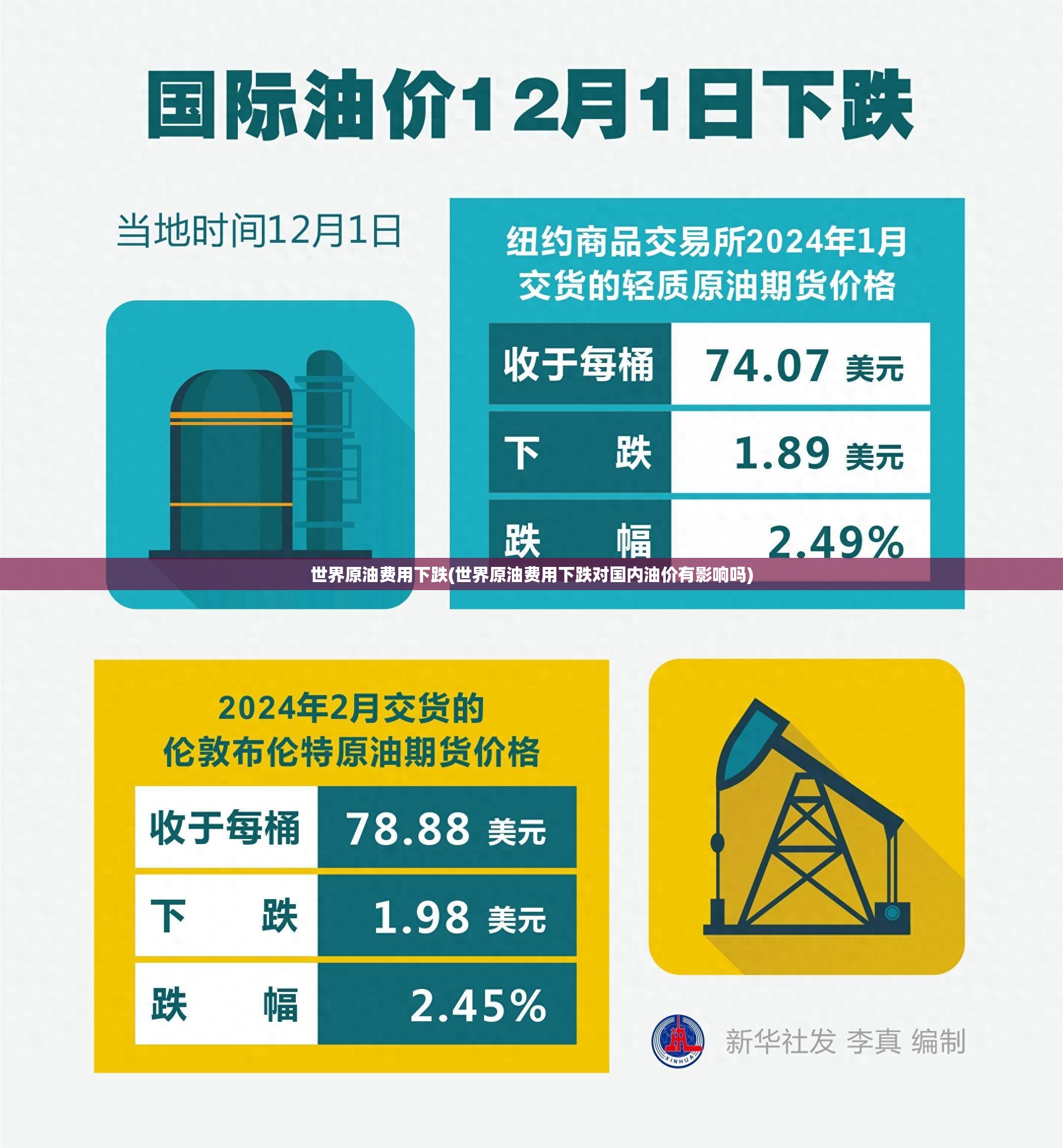 世界原油费用下跌(世界原油费用下跌对国内油价有影响吗) 世界原油费用下跌(世界原油费用下跌对国内油价有影响吗)