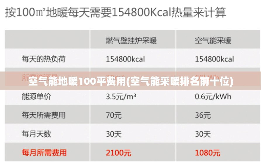 空气能地暖100平费用(空气能采暖排名前十位) 空气能地暖100平费用(空气能采暖排名前十位)