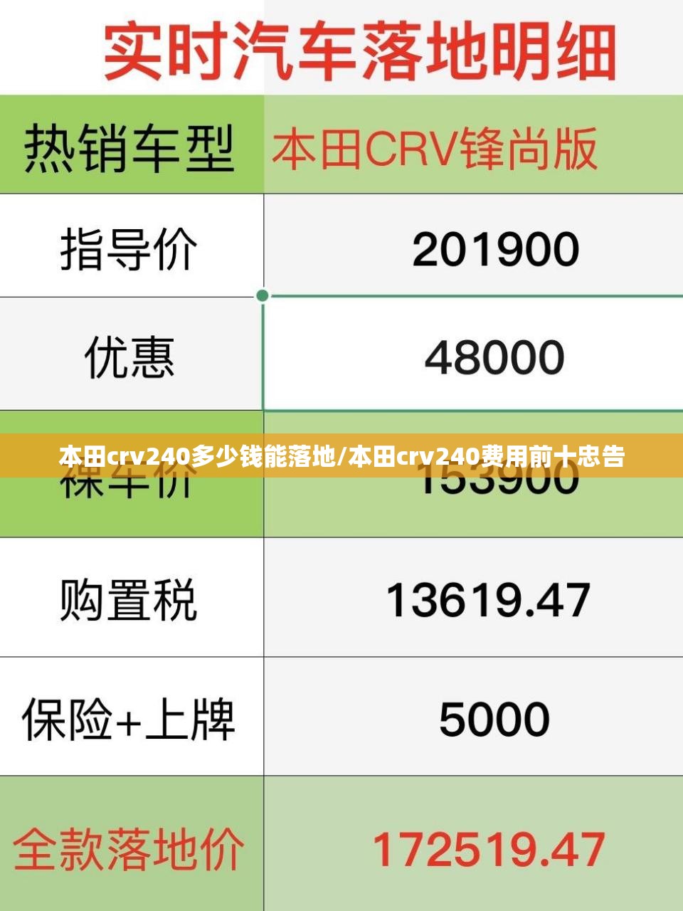 本田crv240多少钱能落地/本田crv240费用前十忠告 本田crv240多少钱能落地/本田crv240费用前十忠告