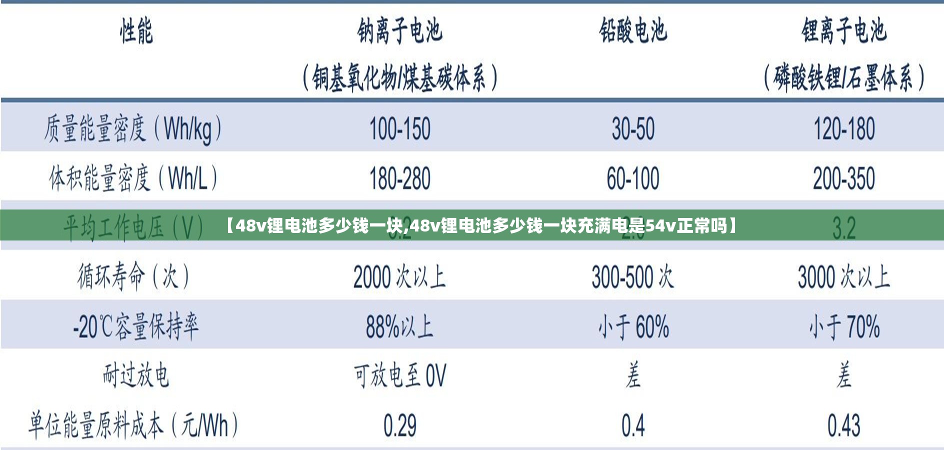 【48v锂电池多少钱一块,48v锂电池多少钱一块充满电是54v正常吗】