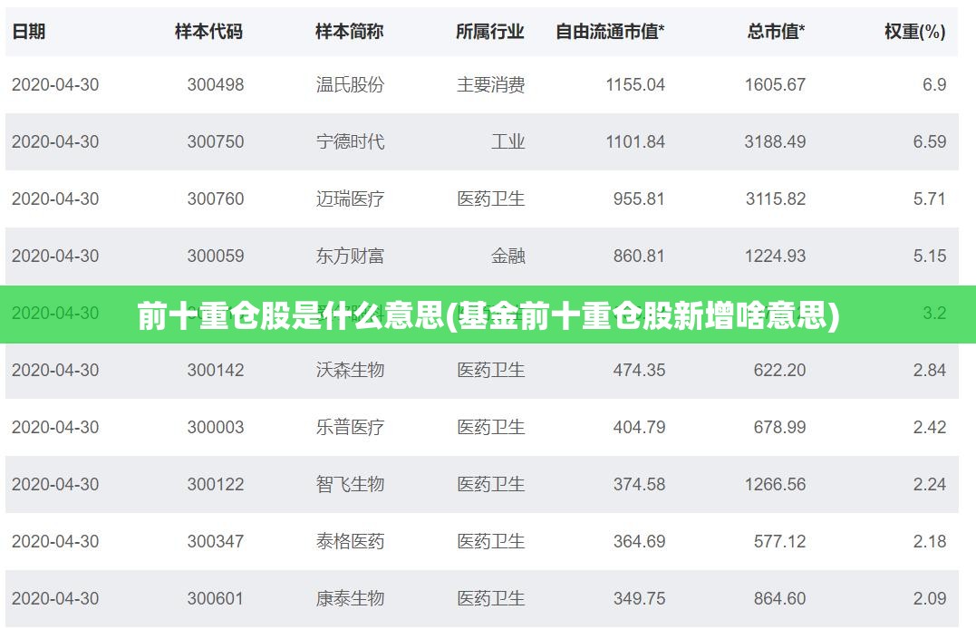 前十重仓股是什么意思(基金前十重仓股新增啥意思)