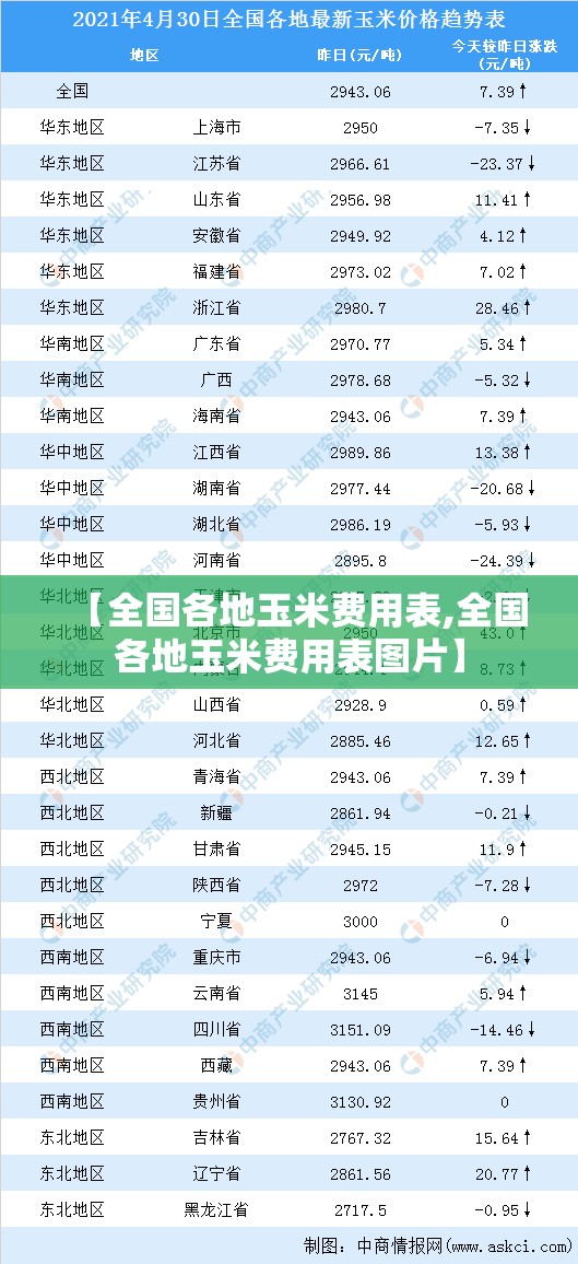 【全国各地玉米费用表,全国各地玉米费用表图片】