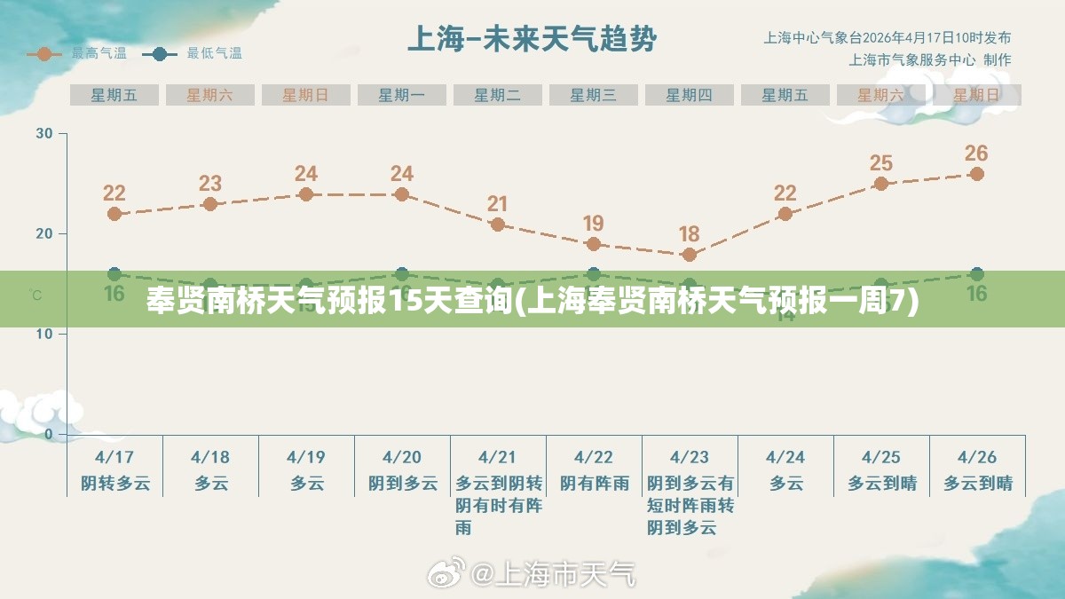 奉贤南桥天气预报15天查询(上海奉贤南桥天气预报一周7)
