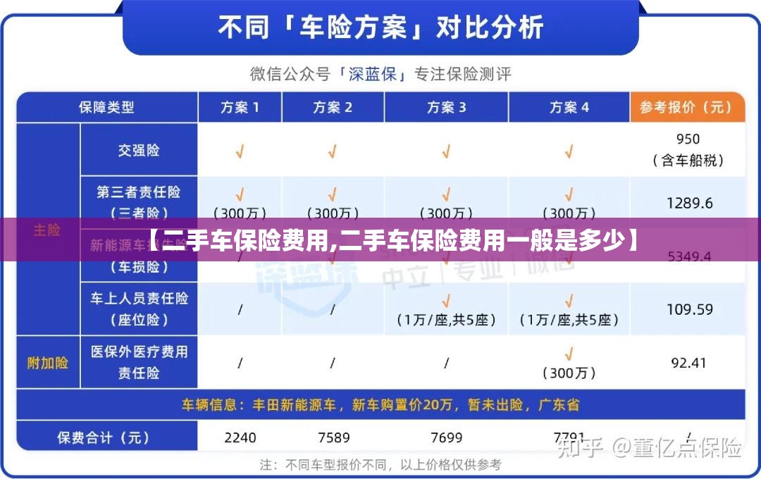 【二手车保险费用,二手车保险费用一般是多少】