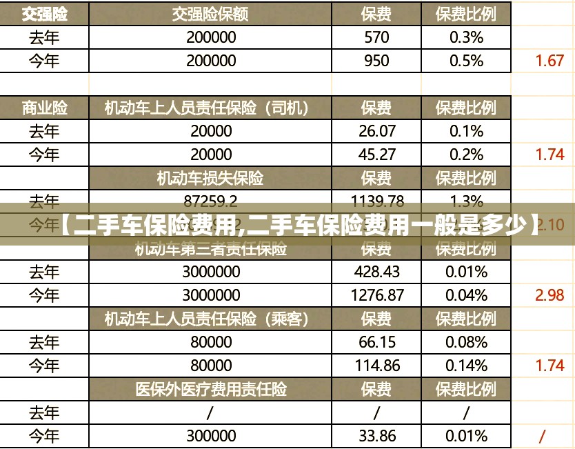 【二手车保险费用,二手车保险费用一般是多少】