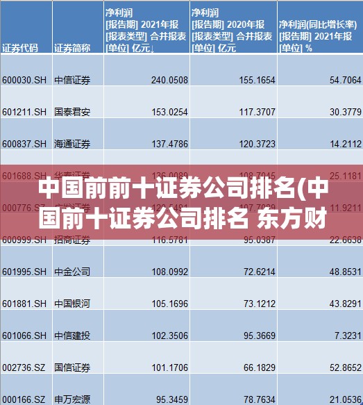 中国前前十证券公司排名(中国前十证券公司排名 东方财富) 中国前前十证券公司排名(中国前十证券公司排名 东方财富)