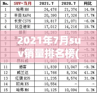 2021年7月suv销量排名榜(2026年7月SUV销量前三名) 2021年7月suv销量排名榜(2026年7月SUV销量前三名)