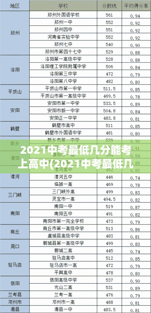 2021中考最低几分能考上高中(2021中考最低几分能考上高中江西余干)