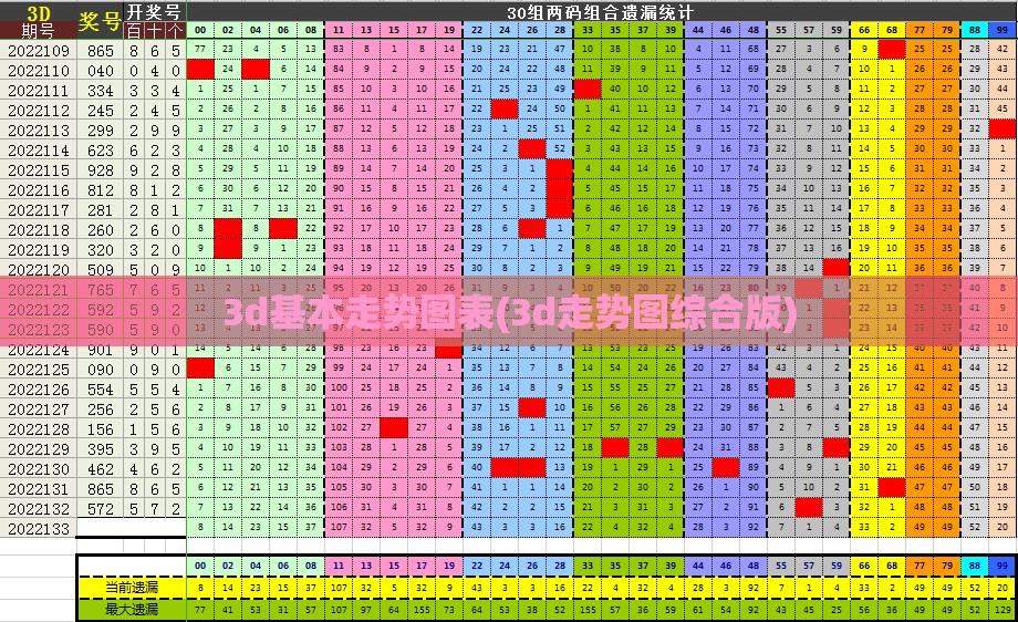 3d基本走势图表(3d走势图综合版) 3d基本走势图表(3d走势图综合版)