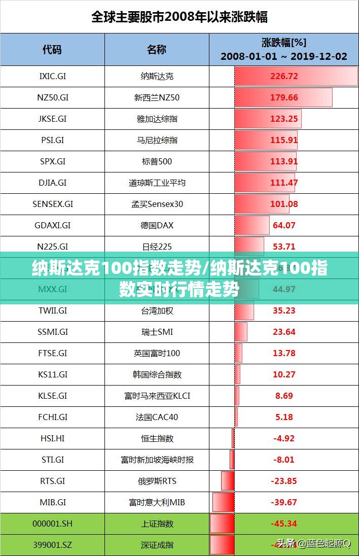 纳斯达克100指数走势/纳斯达克100指数实时行情走势