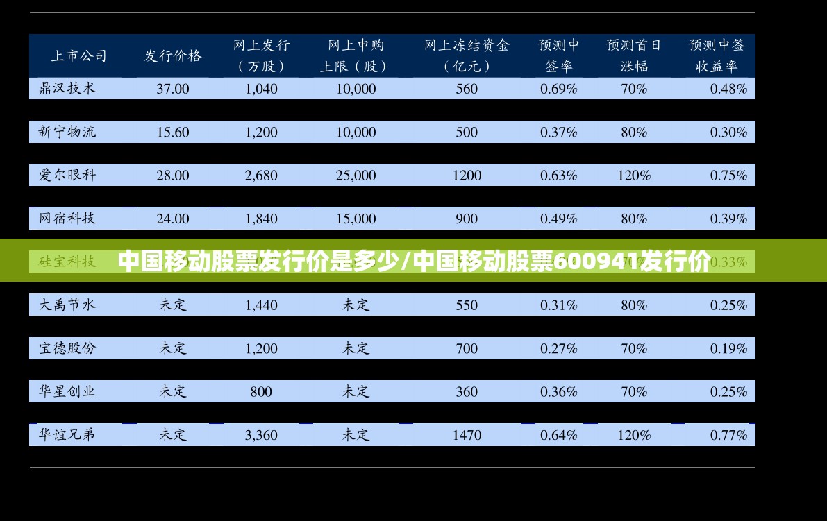 中国移动股票发行价是多少/中国移动股票600941发行价