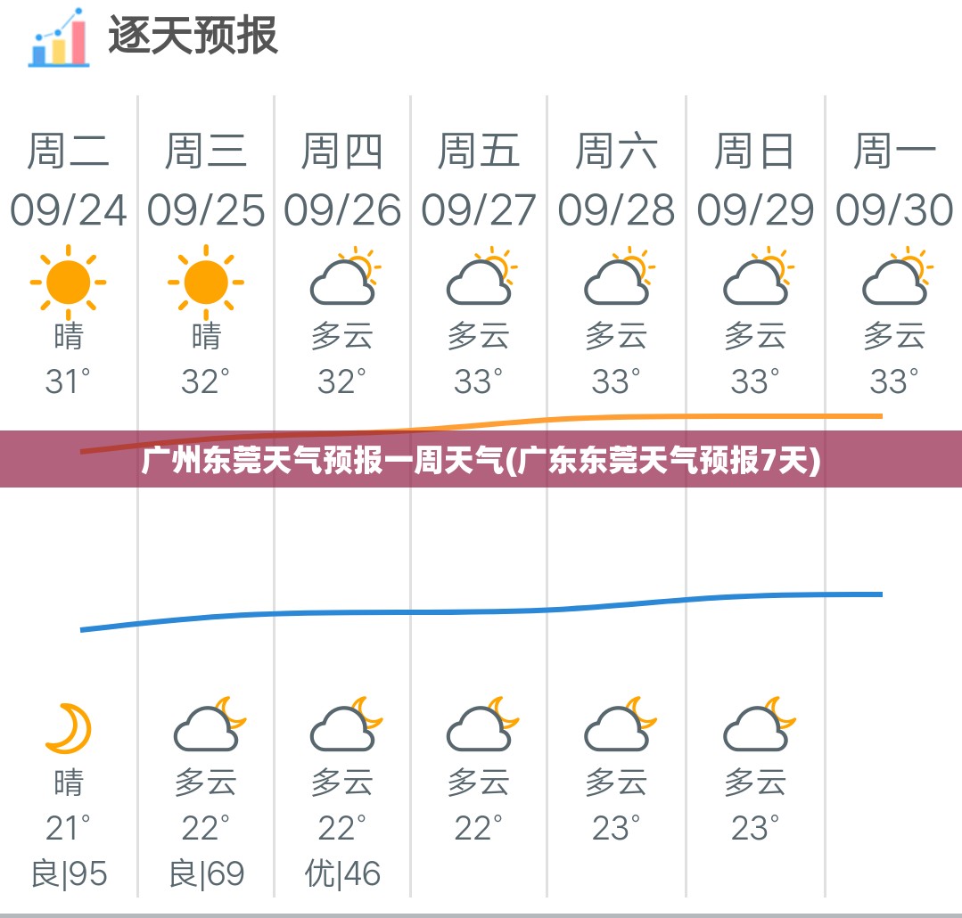 广州东莞天气预报一周天气(广东东莞天气预报7天) 广州东莞天气预报一周天气(广东东莞天气预报7天)