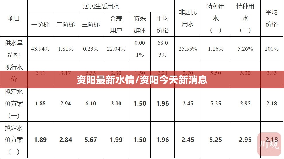 资阳最新水情/资阳今天新消息