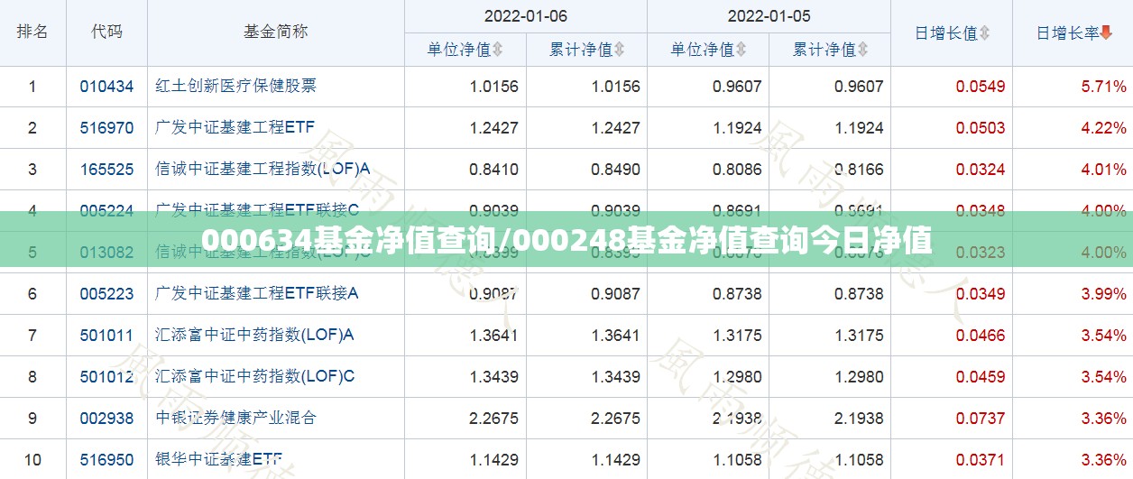 000634基金净值查询/000248基金净值查询今日净值 000634基金净值查询/000248基金净值查询今日净值