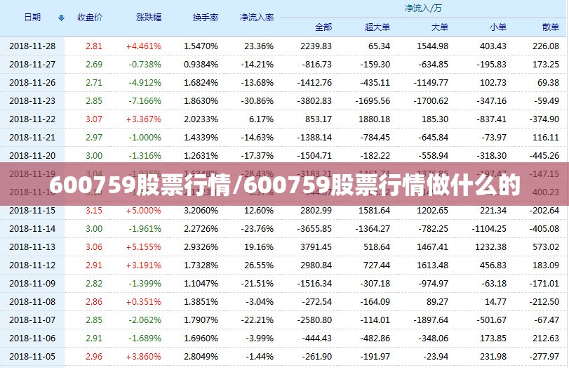 600759股票行情/600759股票行情做什么的