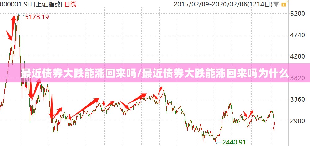 最近债券大跌能涨回来吗/最近债券大跌能涨回来吗为什么