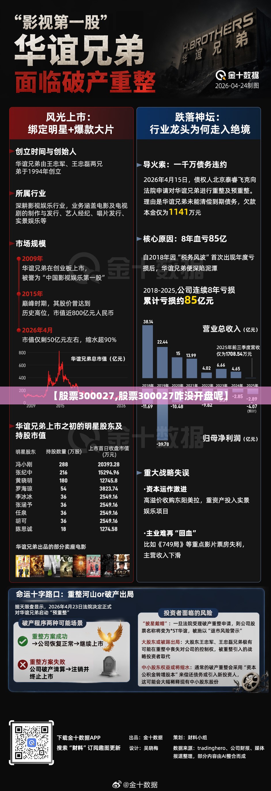 【股票300027,股票300027咋没开盘呢】 【股票300027,股票300027咋没开盘呢】