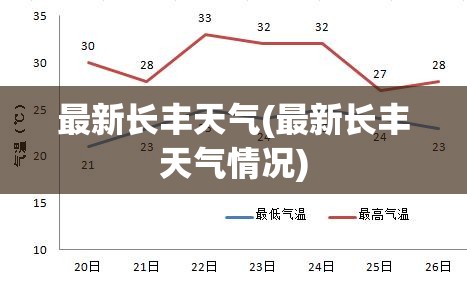 最新长丰天气(最新长丰天气情况)