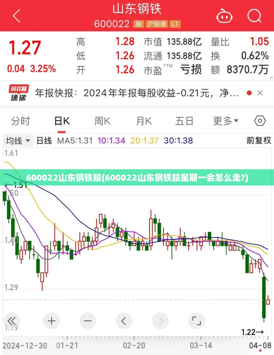 600022山东钢铁股(600022山东钢铁股星期一会怎么走?)
