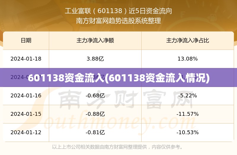 601138资金流入(601138资金流入情况)