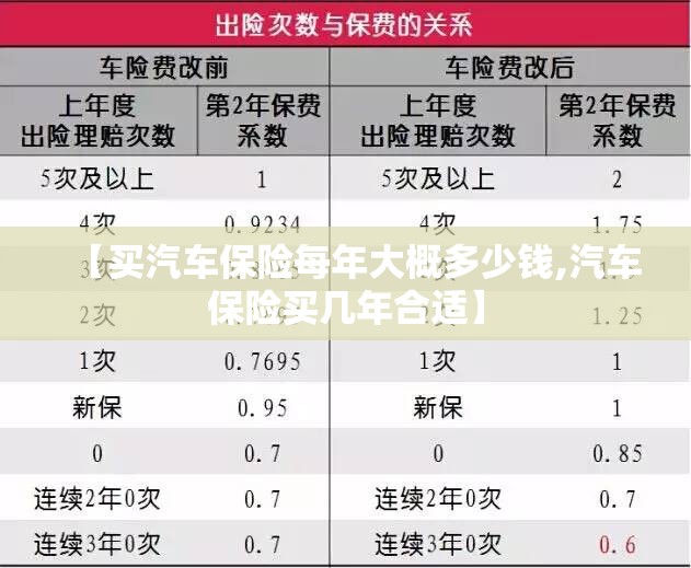 【买汽车保险每年大概多少钱,汽车保险买几年合适】