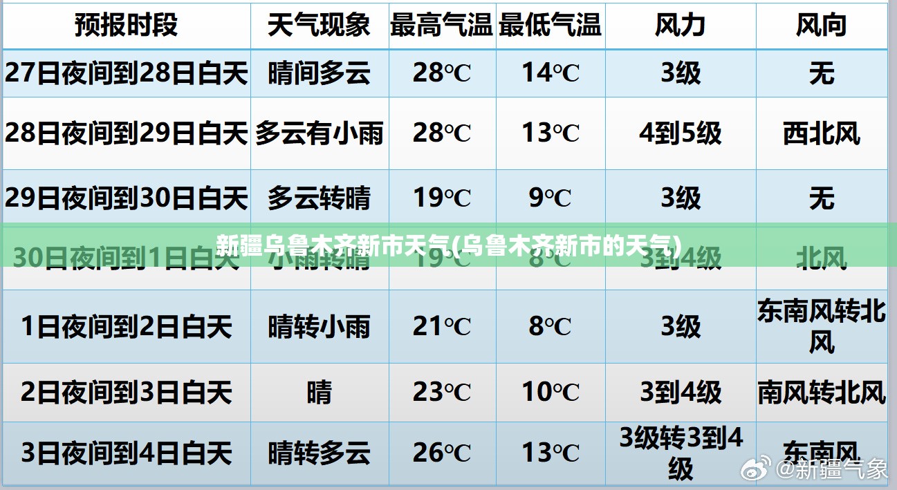 新疆乌鲁木齐新市天气(乌鲁木齐新市的天气)
