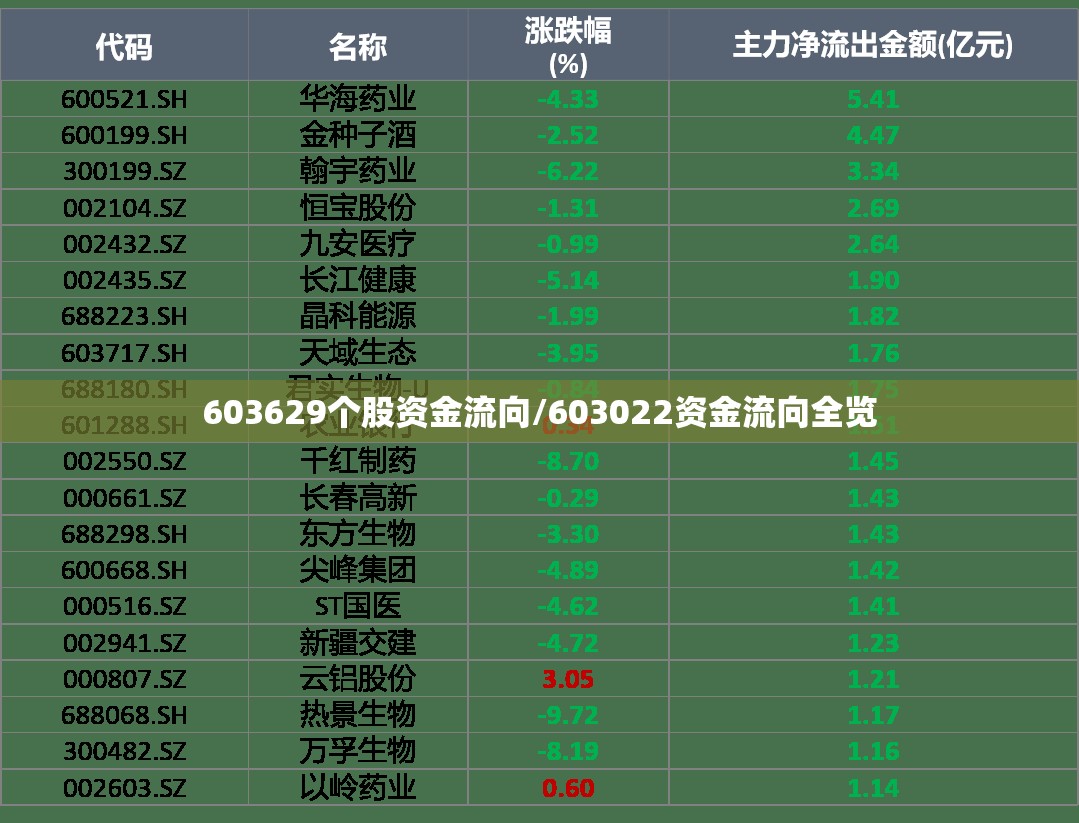 603629个股资金流向/603022资金流向全览 603629个股资金流向/603022资金流向全览