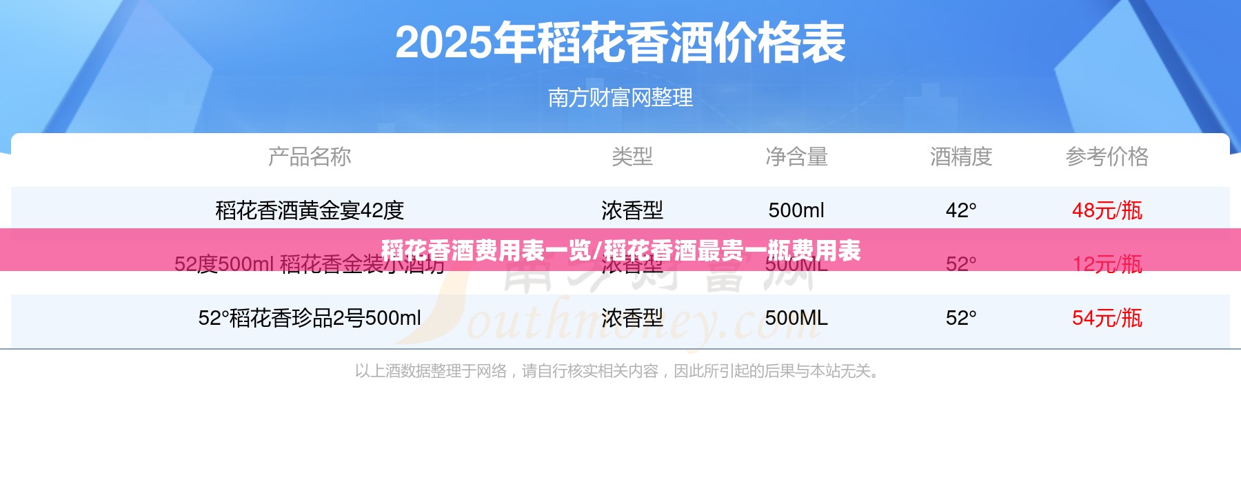 稻花香酒费用表一览/稻花香酒最贵一瓶费用表 稻花香酒费用表一览/稻花香酒最贵一瓶费用表
