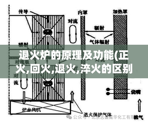 退火炉的原理及功能(正火,回火,退火,淬火的区别) 退火炉的原理及功能(正火,回火,退火,淬火的区别)