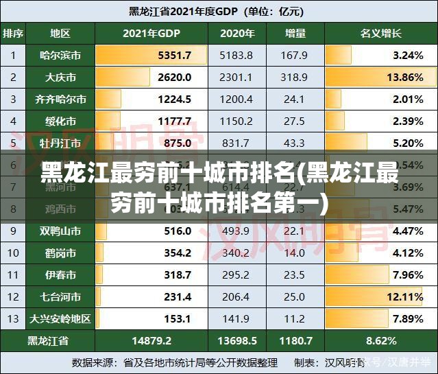 黑龙江最穷前十城市排名(黑龙江最穷前十城市排名第一)