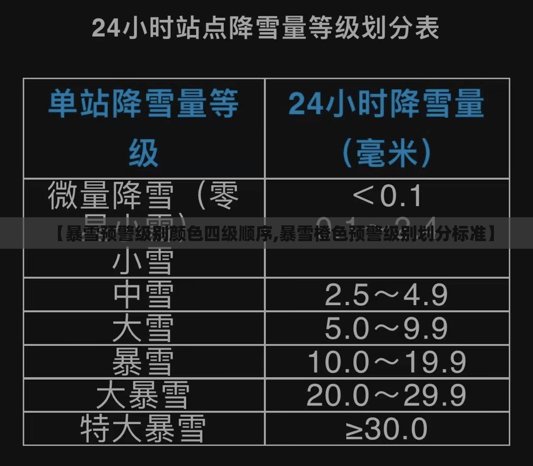 【暴雪预警级别颜色四级顺序,暴雪橙色预警级别划分标准】
