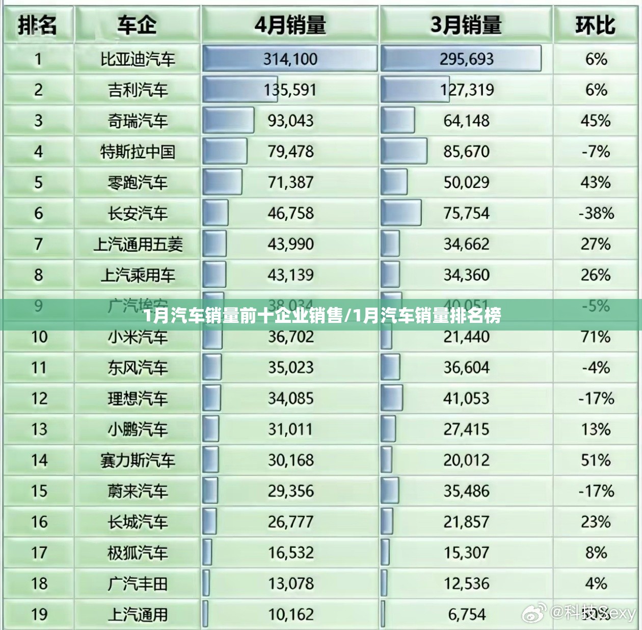1月汽车销量前十企业销售/1月汽车销量排名榜