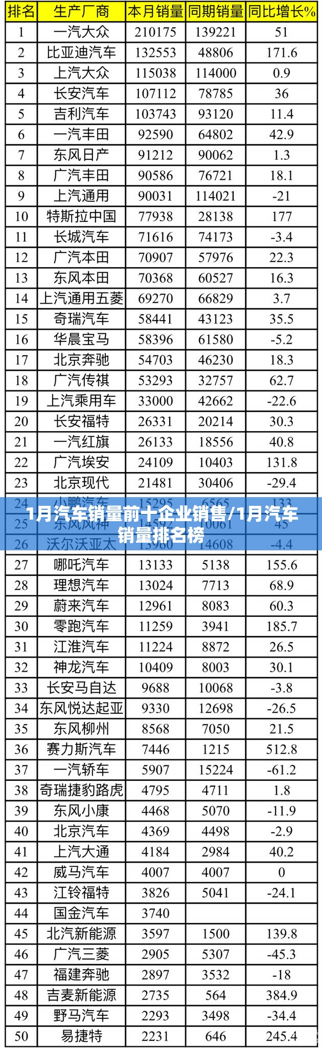 1月汽车销量前十企业销售/1月汽车销量排名榜