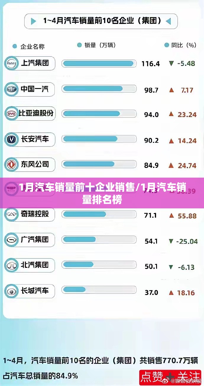 1月汽车销量前十企业销售/1月汽车销量排名榜