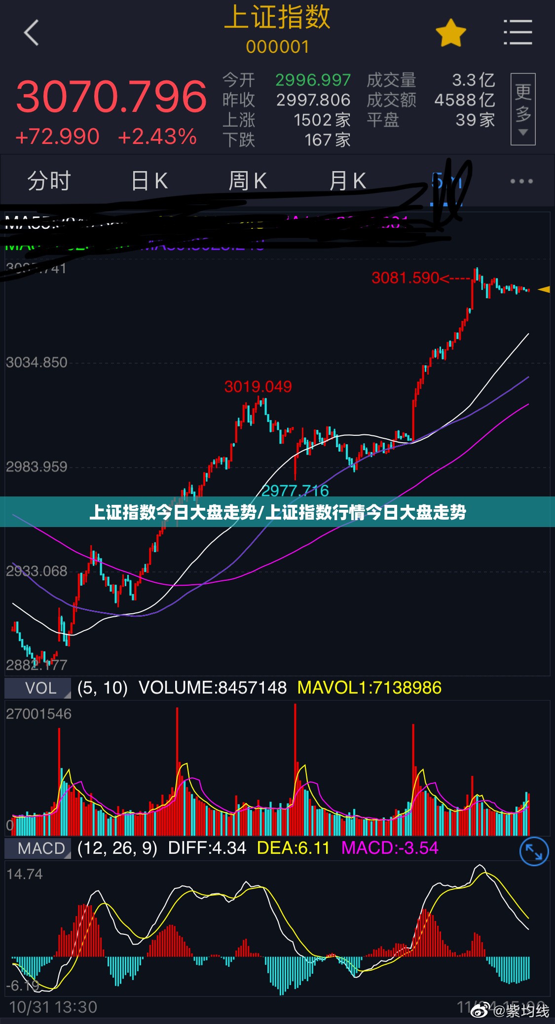 上证指数今日大盘走势/上证指数行情今日大盘走势