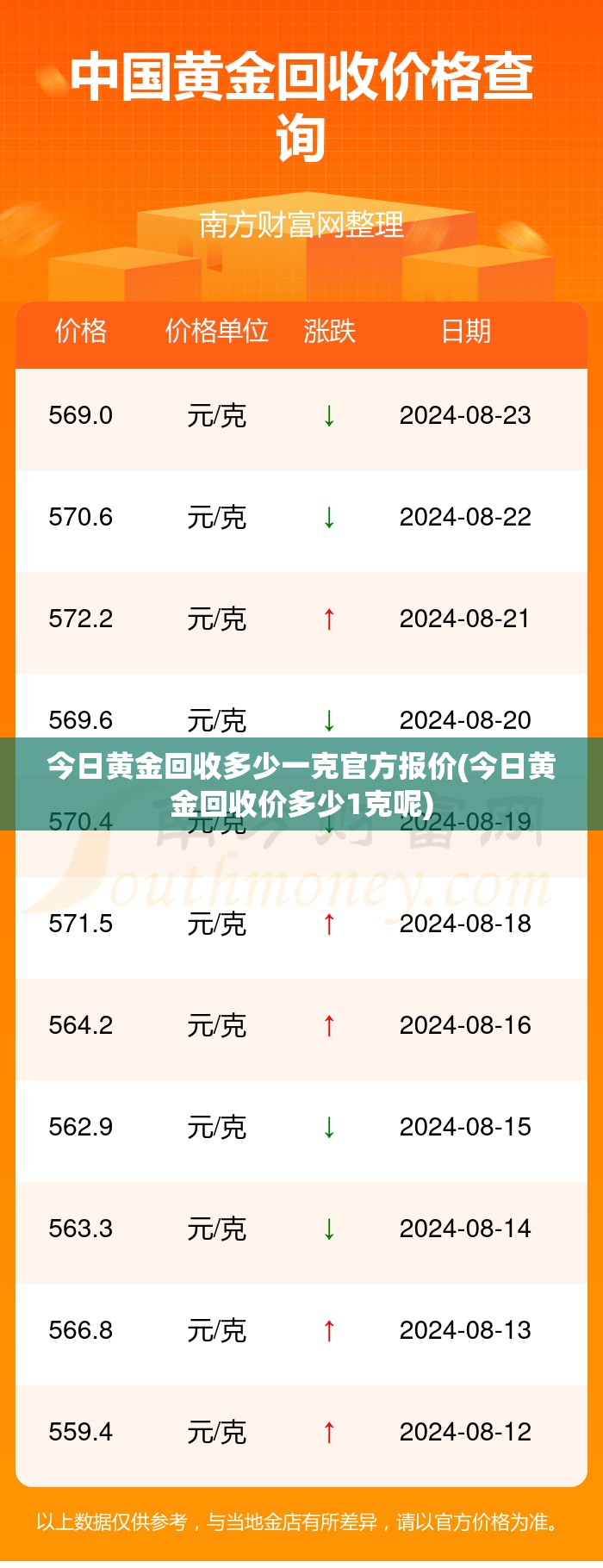今日黄金回收多少一克官方报价(今日黄金回收价多少1克呢) 今日黄金回收多少一克官方报价(今日黄金回收价多少1克呢)