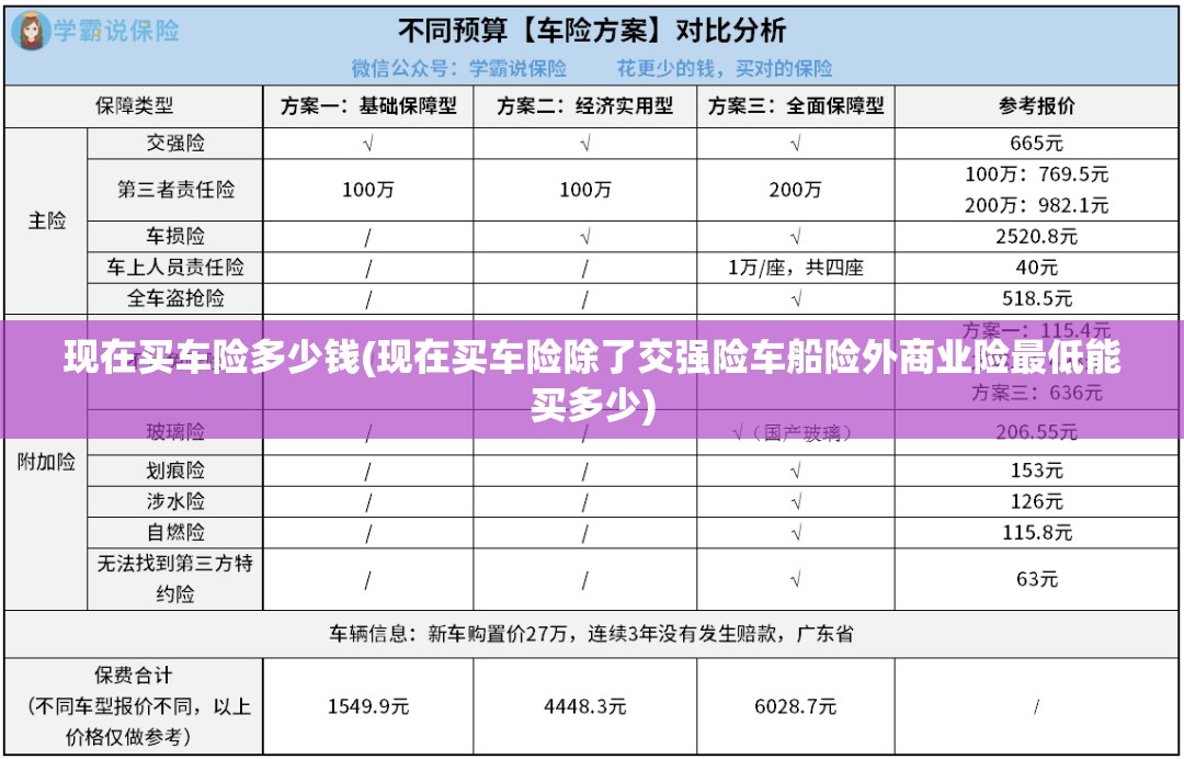 现在买车险多少钱(现在买车险除了交强险车船险外商业险最低能买多少)