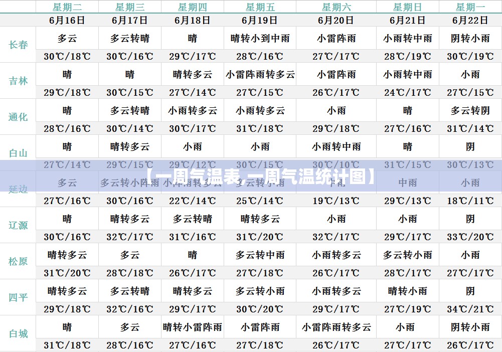 【一周气温表,一周气温统计图】