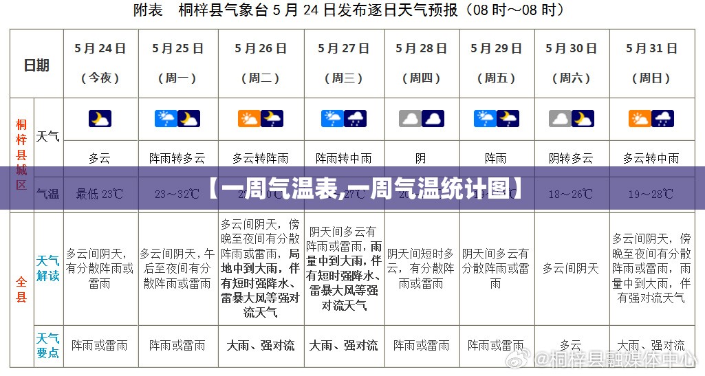 【一周气温表,一周气温统计图】