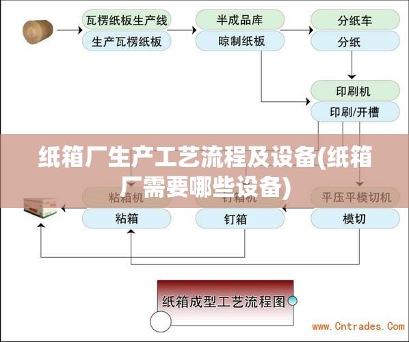 纸箱厂生产工艺流程及设备(纸箱厂需要哪些设备) 纸箱厂生产工艺流程及设备(纸箱厂需要哪些设备)