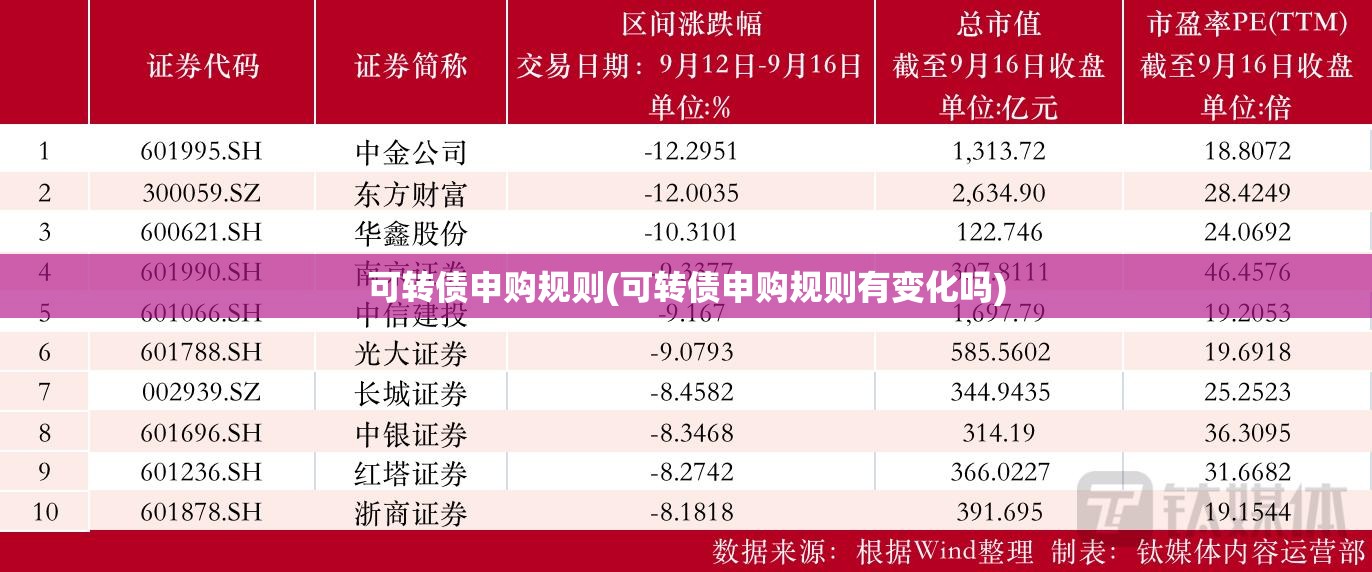 可转债申购规则(可转债申购规则有变化吗) 可转债申购规则(可转债申购规则有变化吗)