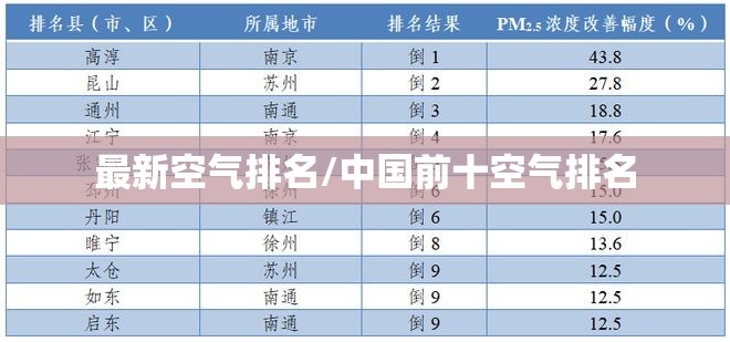 最新空气排名/中国前十空气排名 最新空气排名/中国前十空气排名