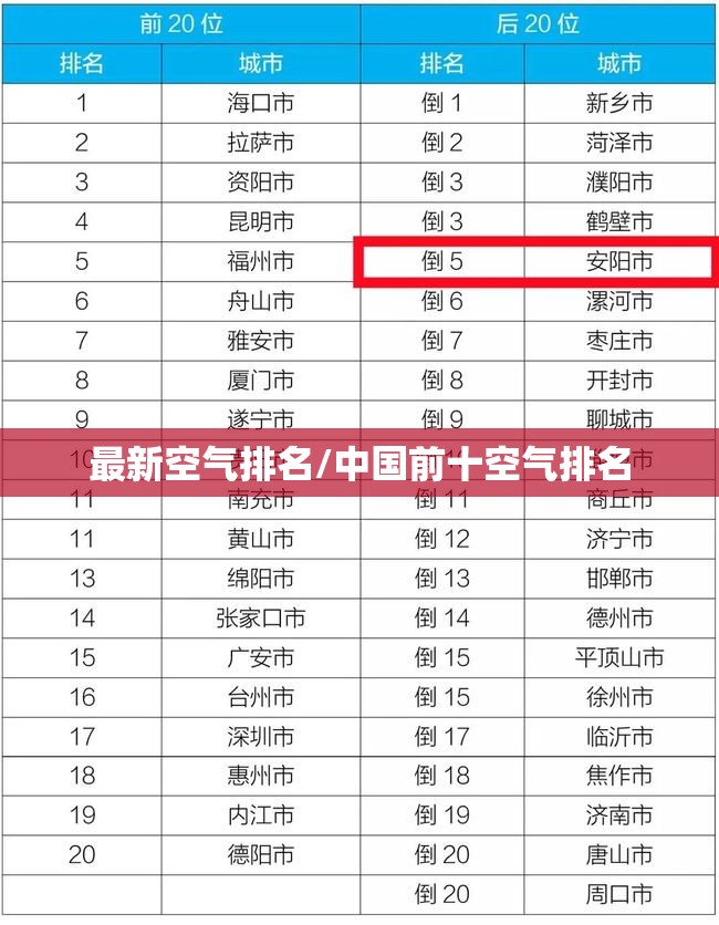 最新空气排名/中国前十空气排名 最新空气排名/中国前十空气排名